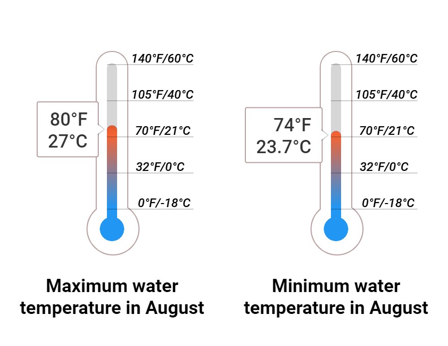 Average Sea temperature